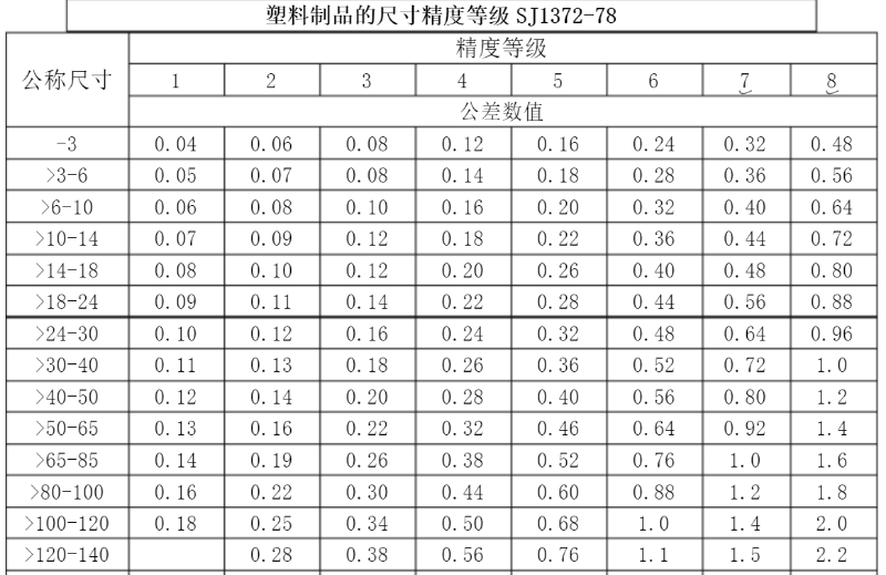 精密行業(yè)標(biāo)準(zhǔn)，玩具做到3級，化妝品可以做到1級